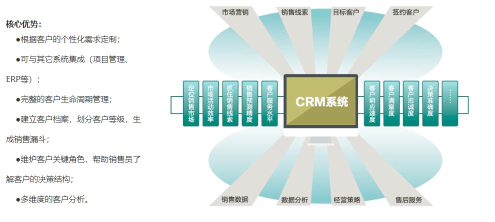 crm客户关系管理系统方案_附录